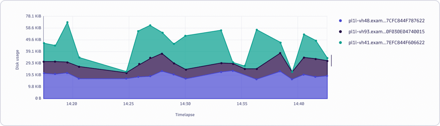 Time series charts — Dynatrace Docs
