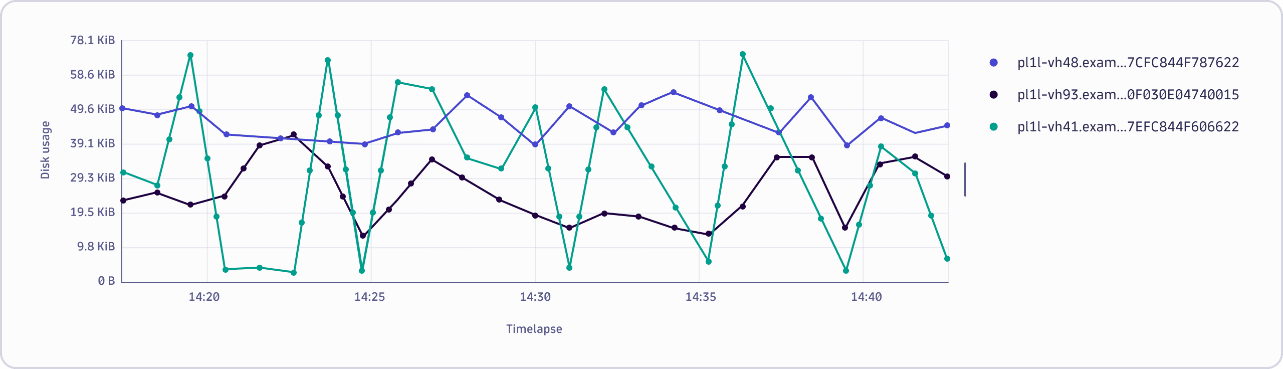 Chart timeseries line