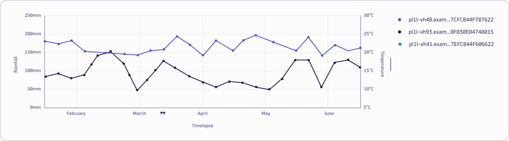 Time series charts — Dynatrace Docs