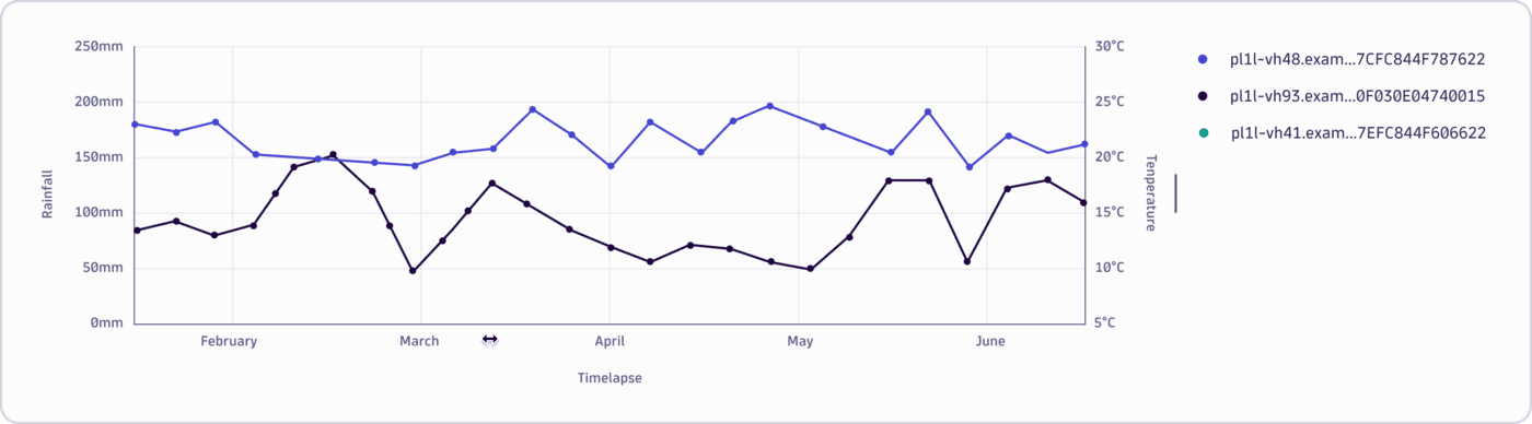 Time series charts — Dynatrace Docs