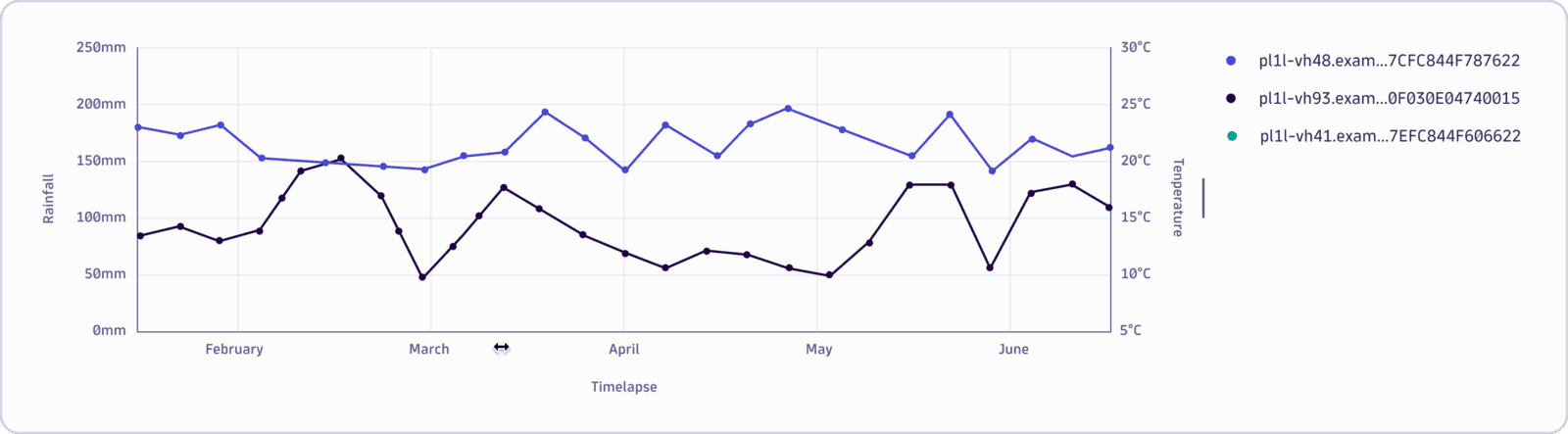 Time series charts — Dynatrace Docs