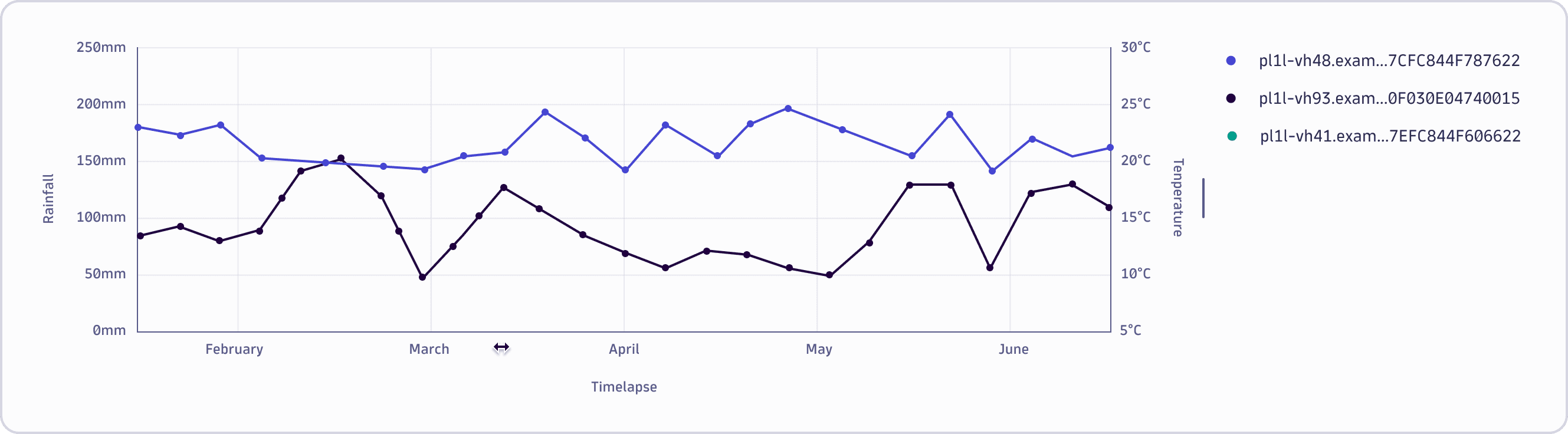 Chart timeseries line dual axis