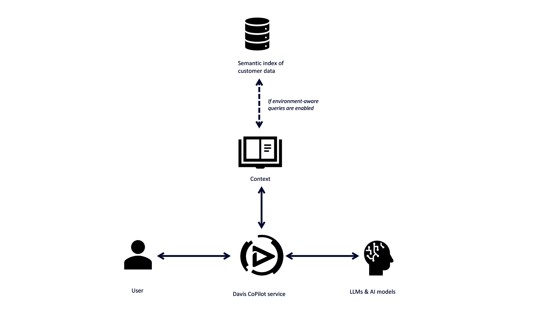 Davis Copilot diagram explaining how NL2QL responses are generated