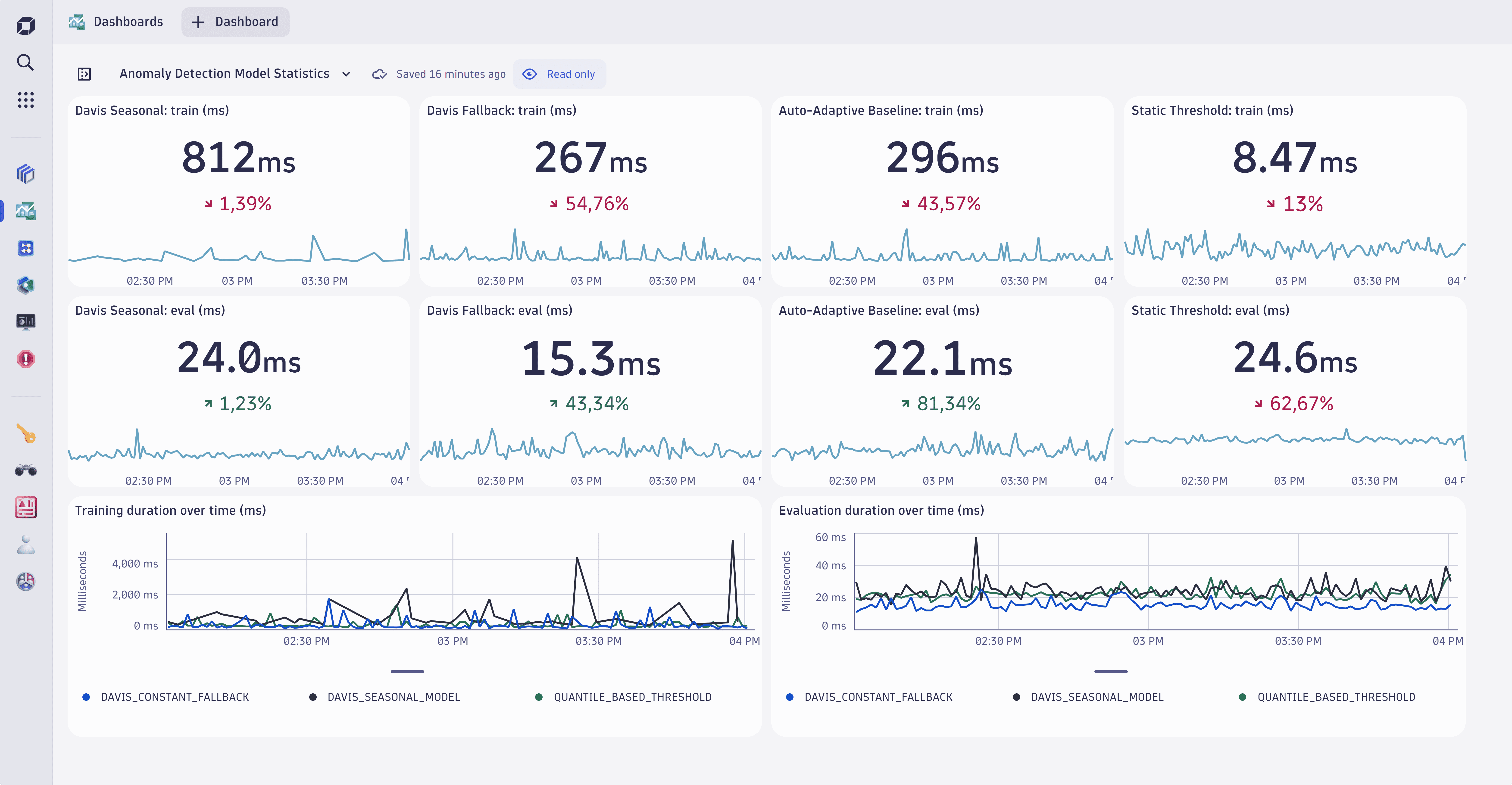 Davis anomaly detection self-monitoring dashboard