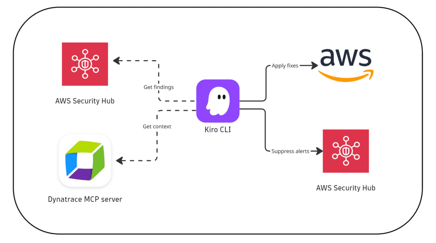 Automate cloud misconfiguration triaging and remediation with Kiro CLI ...