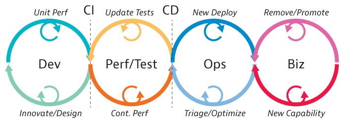 DevOps vs BizDevOps processes