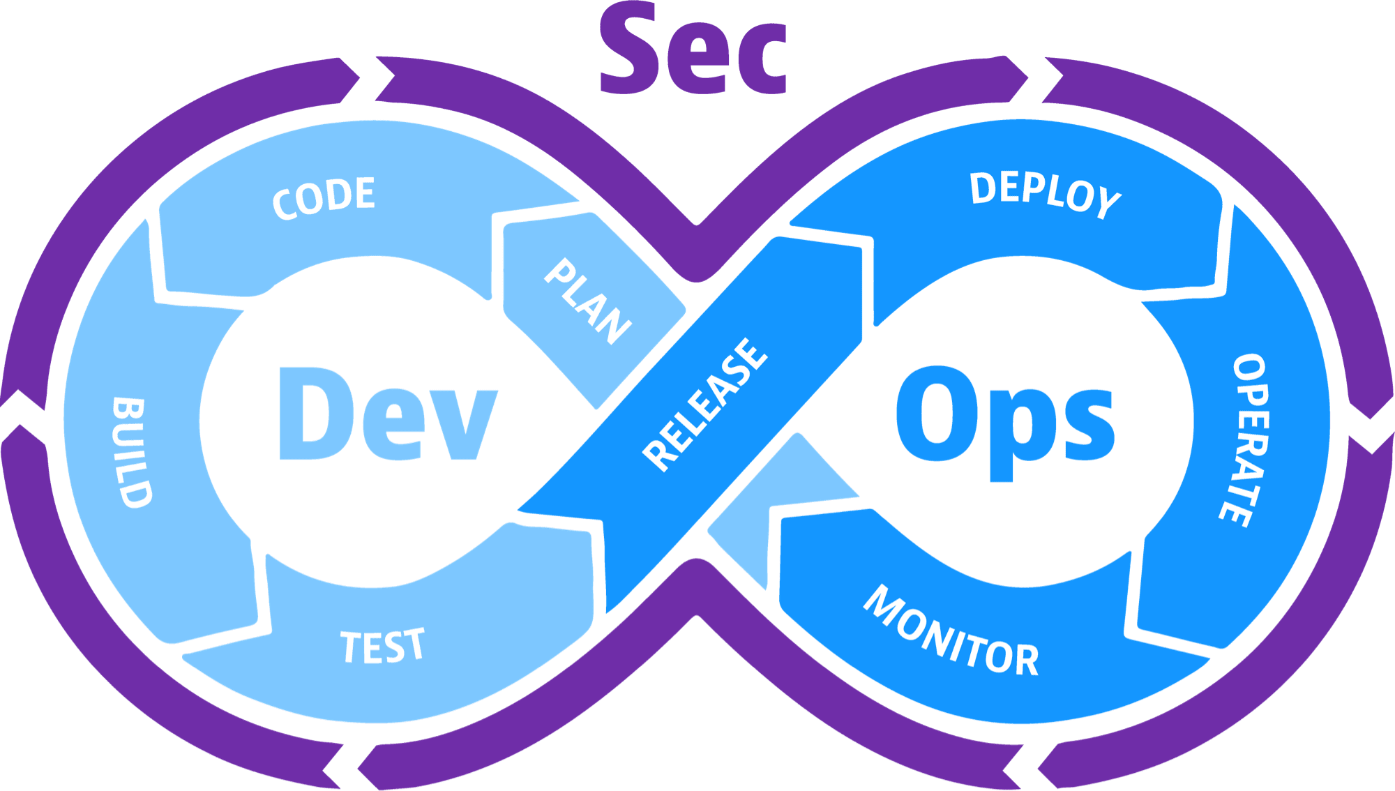 DevSecOps Well Prep