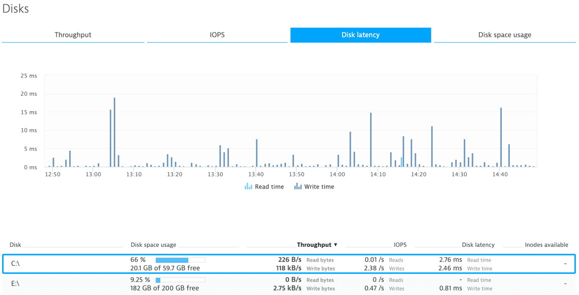 Showing disk metrics like throughput, IOPS, disk latency and space usage