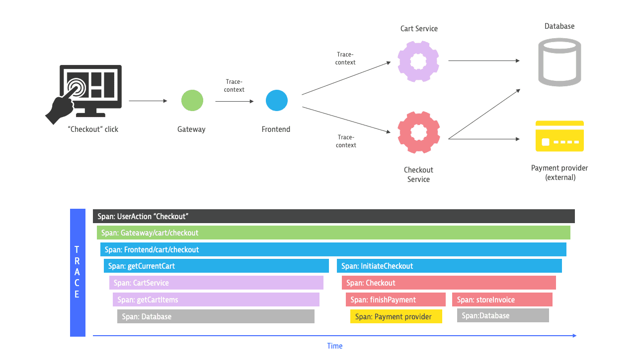 Relation between Services and Traces and Spans