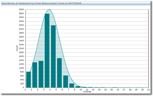 Frequency Diagrams Histogram Polygon And Ogive Choice 