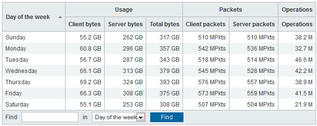A report with column grouping