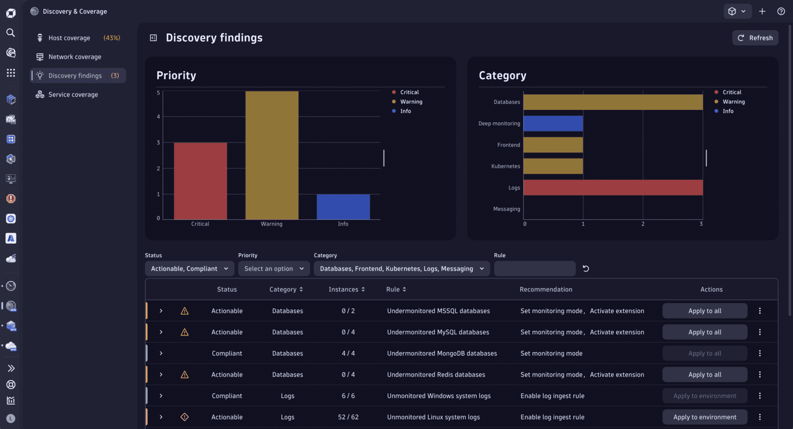 Discovery & Coverage — Dynatrace Docs
