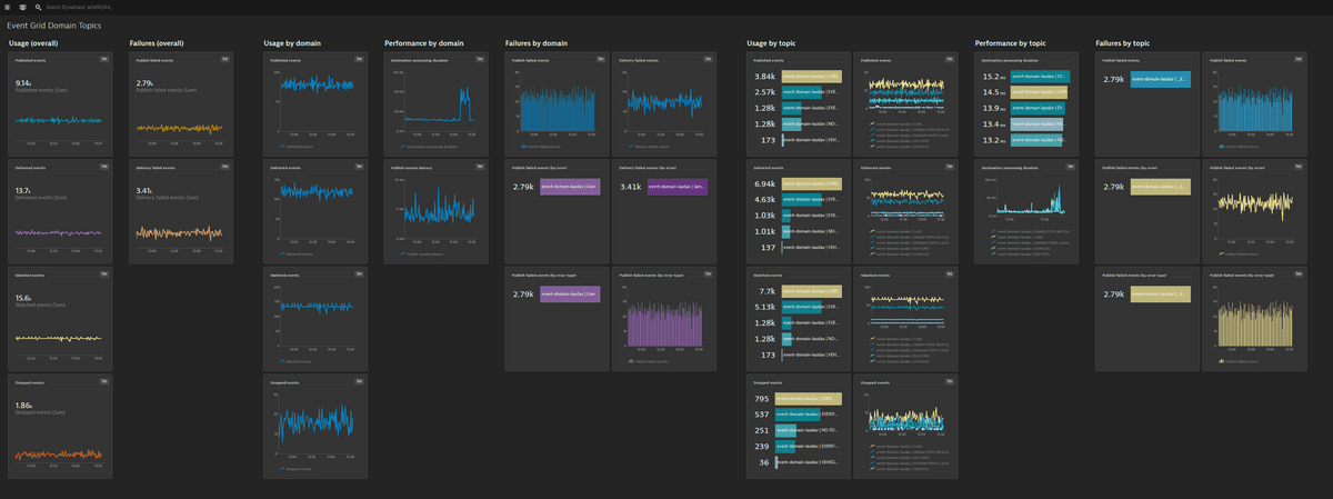 Azure Event Grid (Domain Topics, Topics, System Topics) monitoring ...