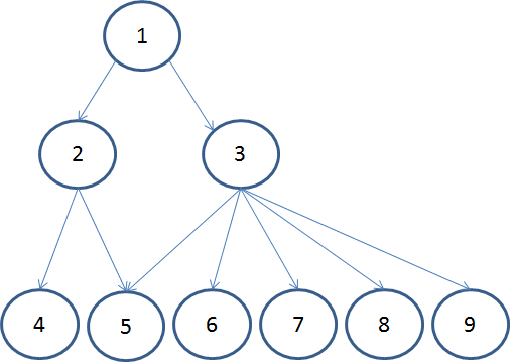 This is a schematic representation of an object tree. In this presentation object 1 is the root of the tree and thus dominates all the others