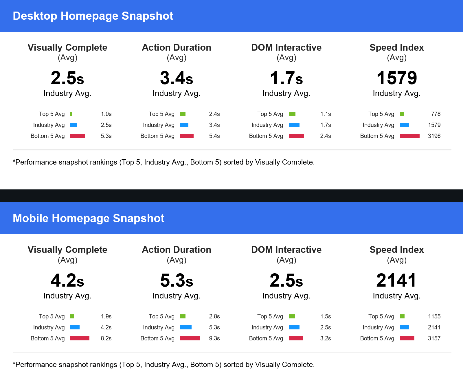 Website performance benchmarks