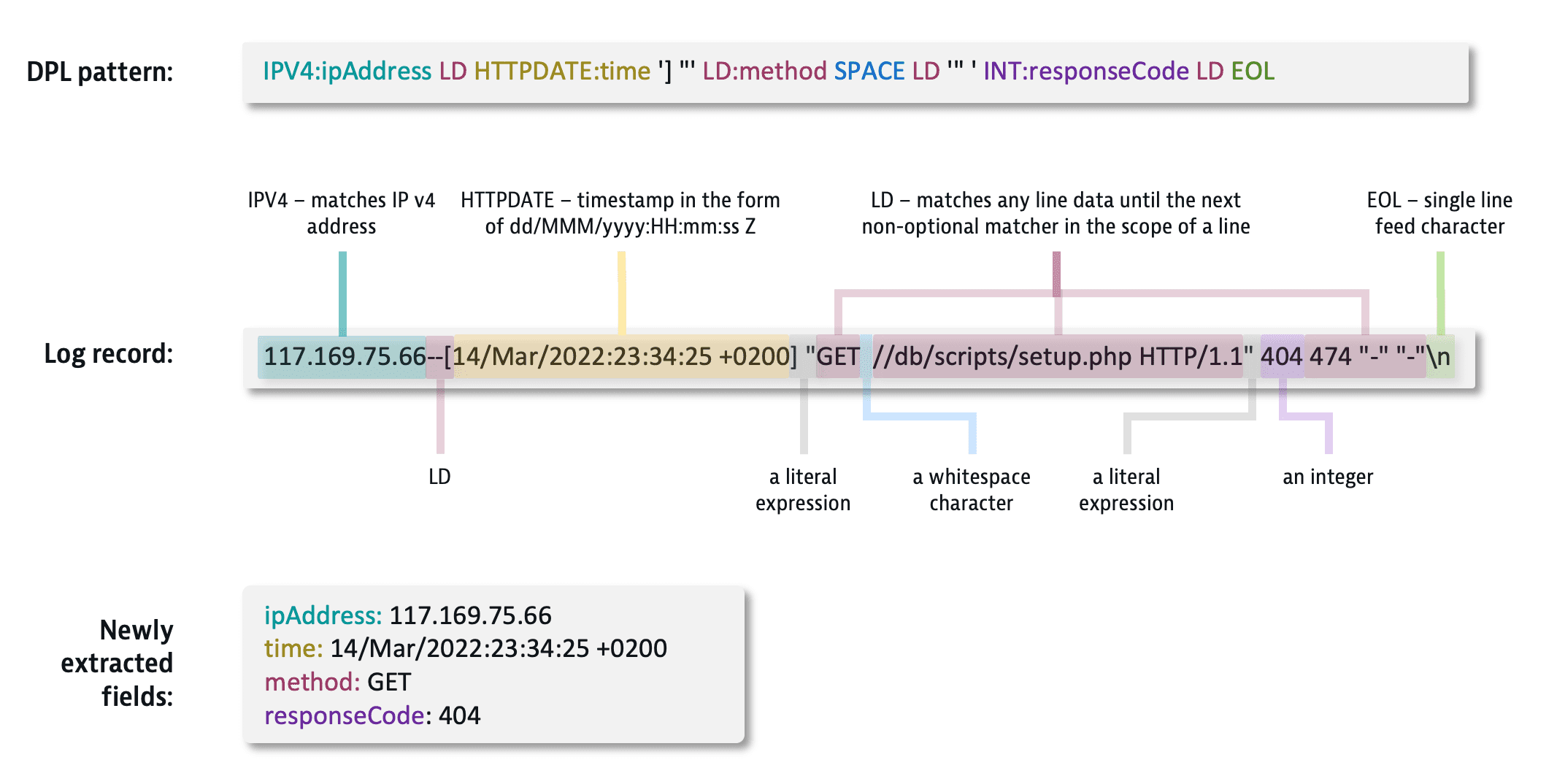 DPL language reference