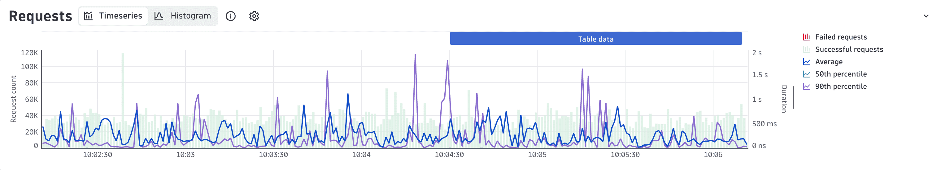 Time series chart highlights the timeframe represented by the table results in the Distributed Tracing app