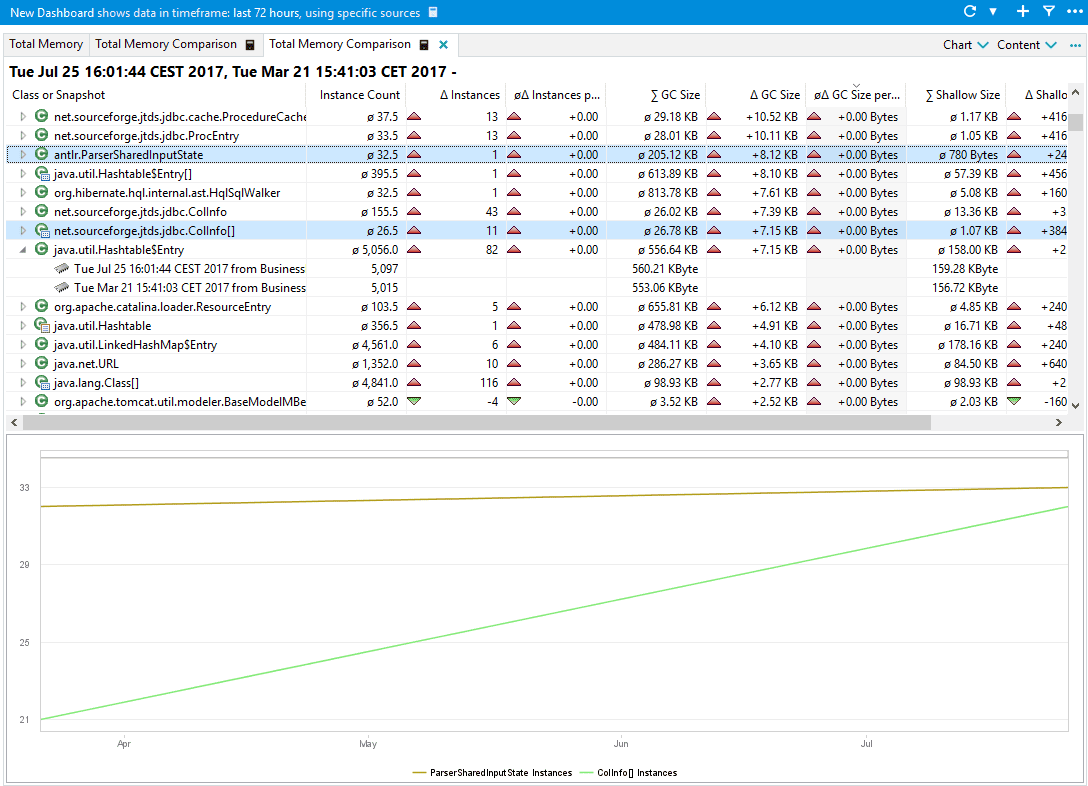 Total Memory Comparison dashlet