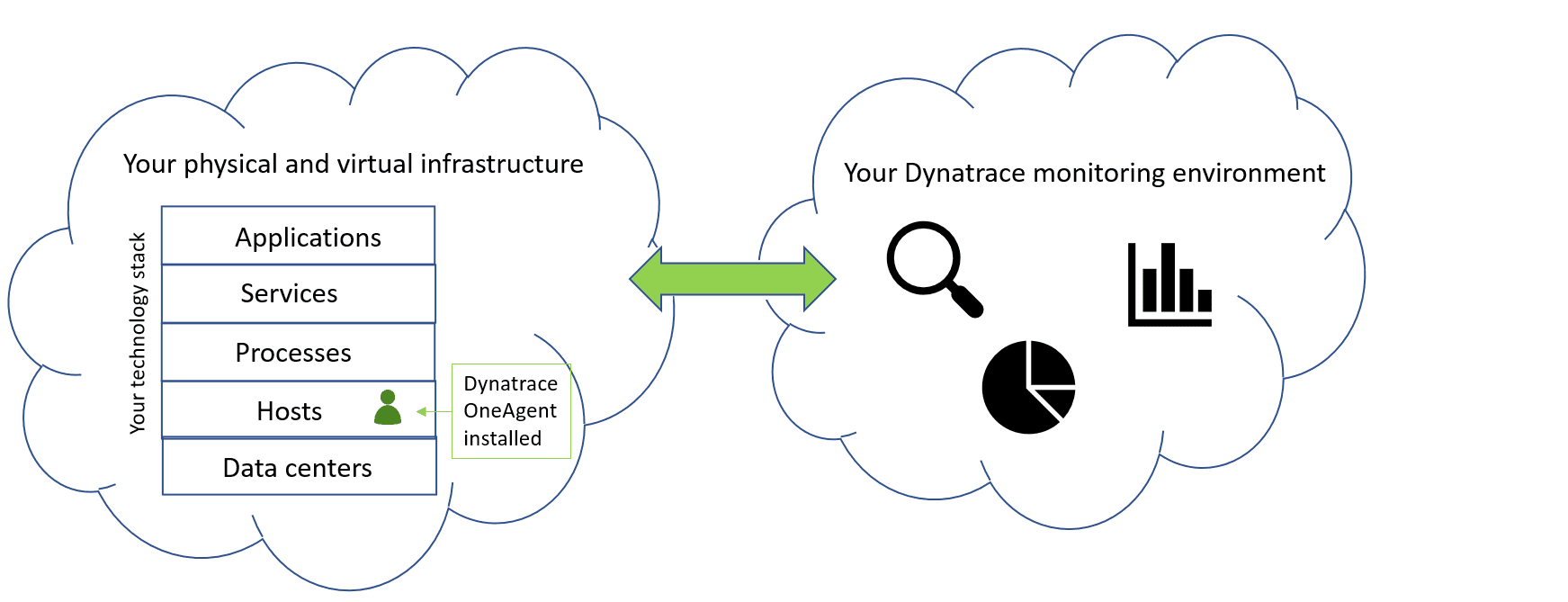 Dynatrace architecture