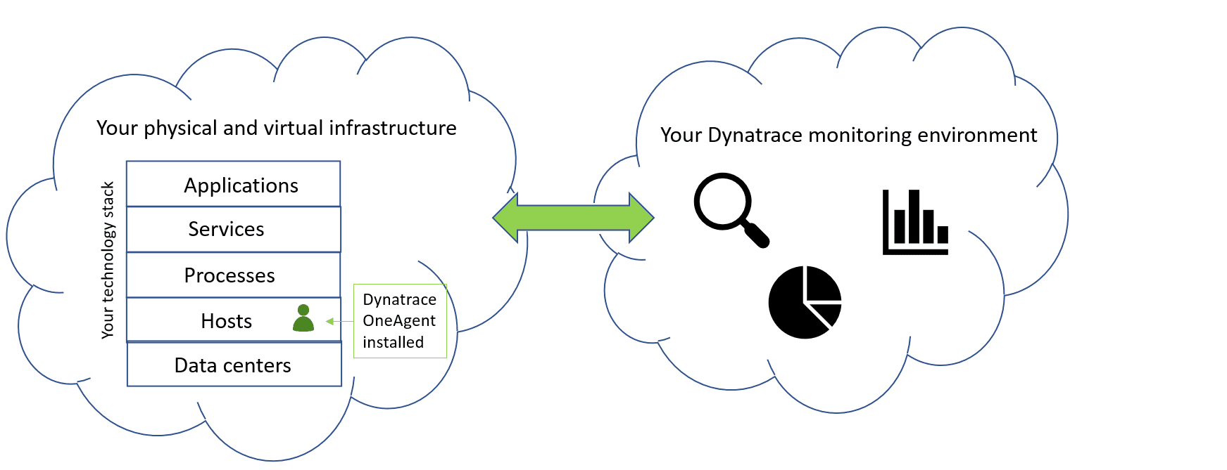 What Is A Monitoring Environment Dynatrace Documentation