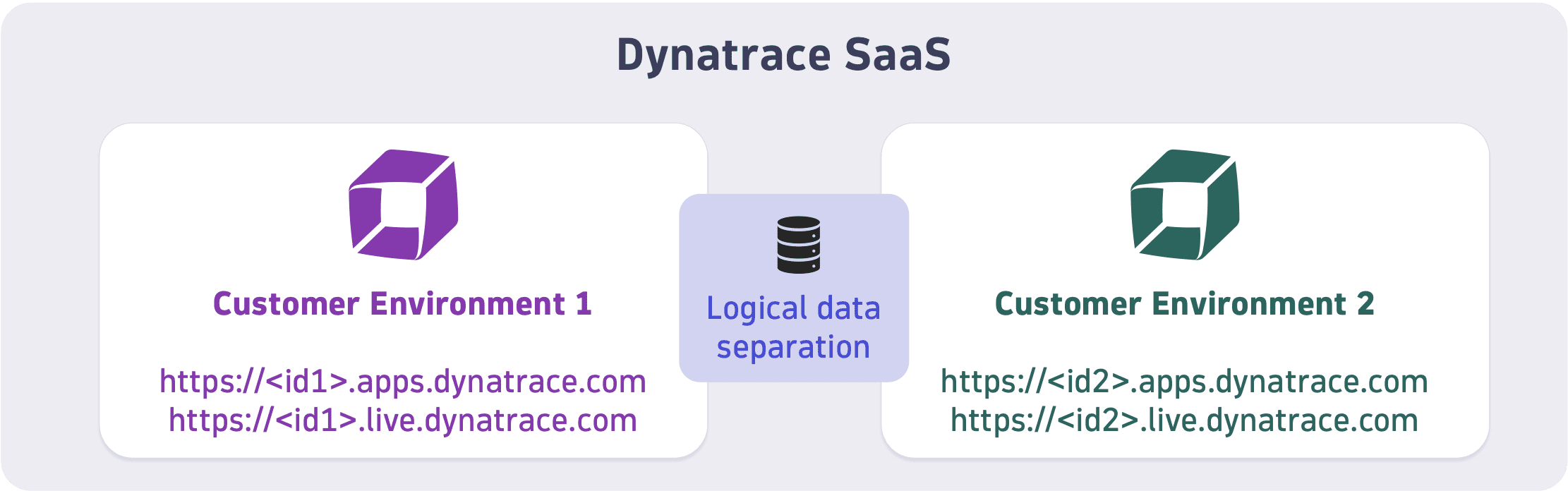 dynatrace-data-security-data-segregation