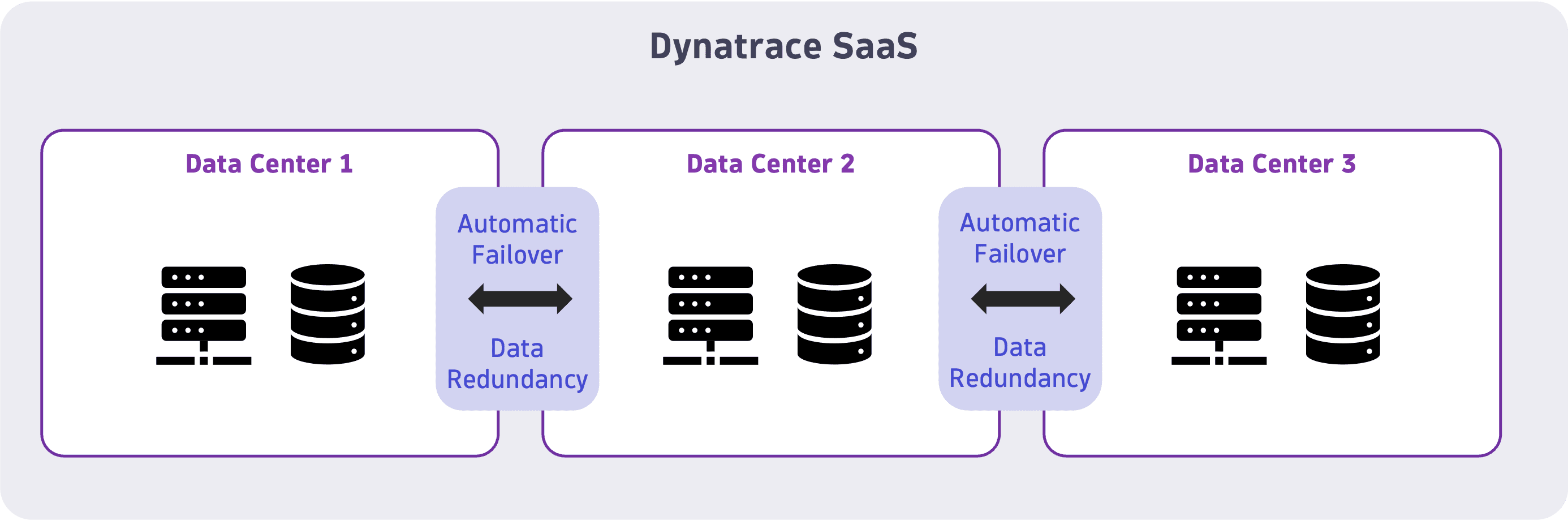 dynatrace-data-security-high-availability