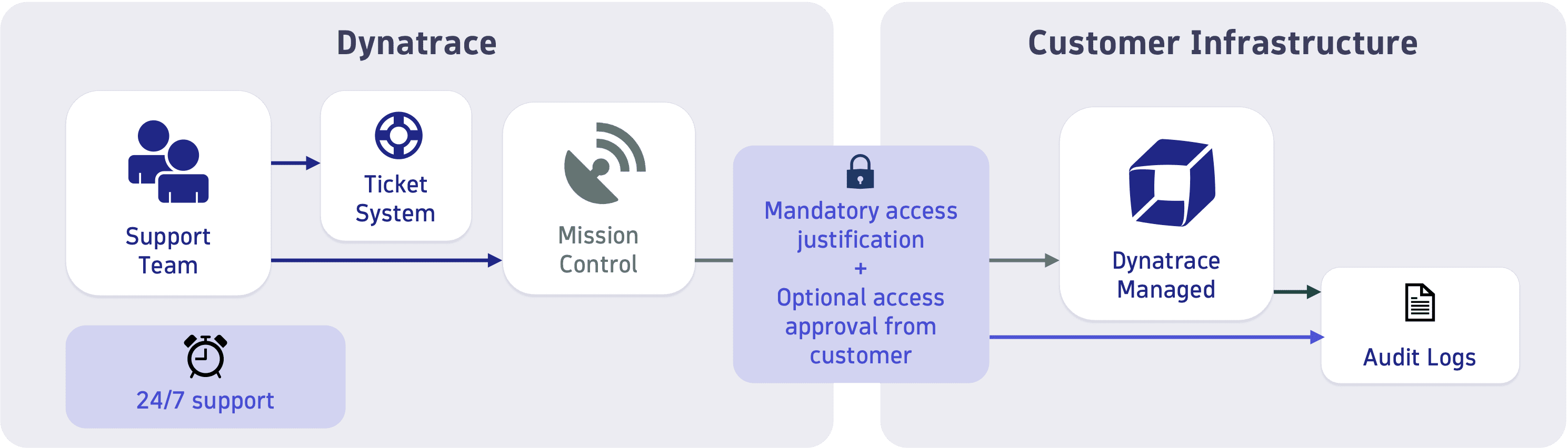 dynatrace-data-security-managed-support-access