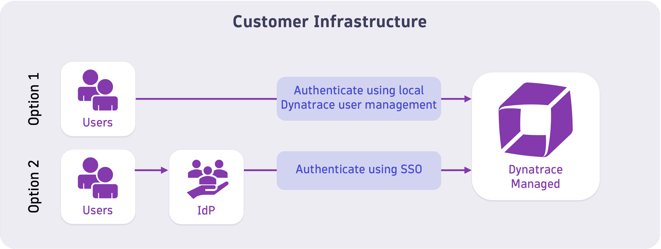 dynatrace-data-security-managed-user-authentication