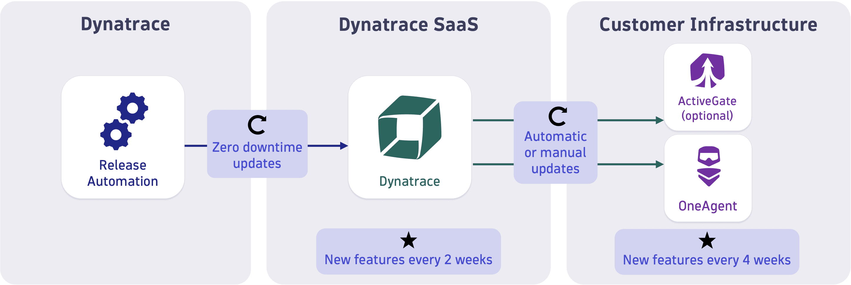 dynatrace-data-security-rollout-updates