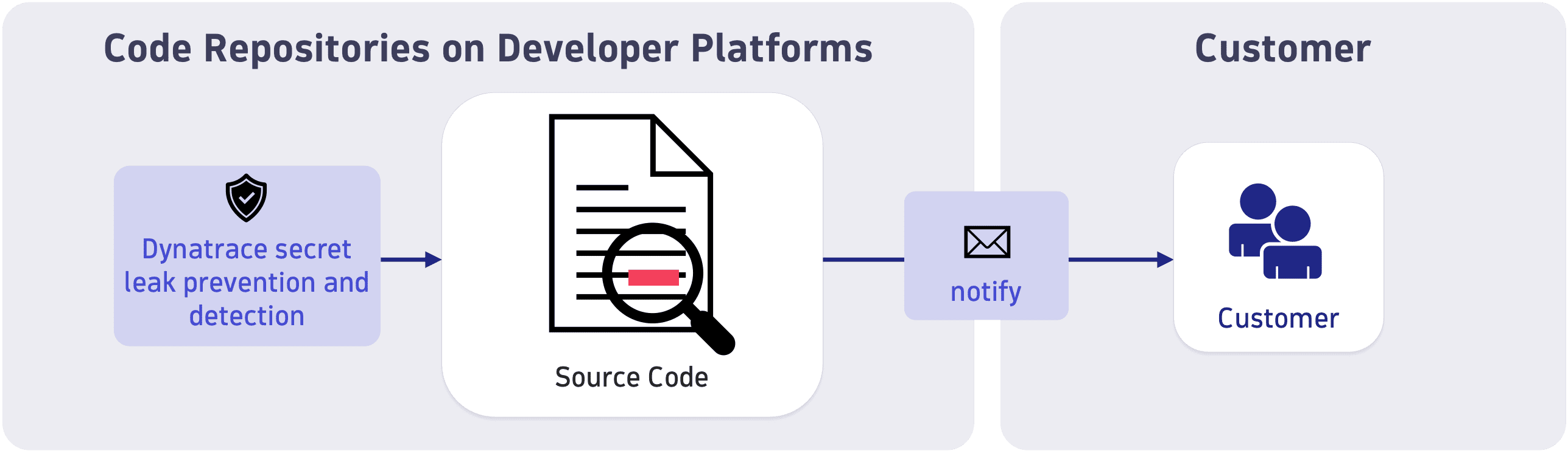 dynatrace-data-security-secret-leak-prevention