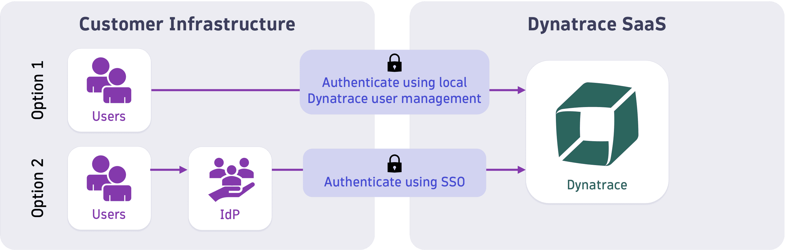 dynatrace-data-security-user-authentication
