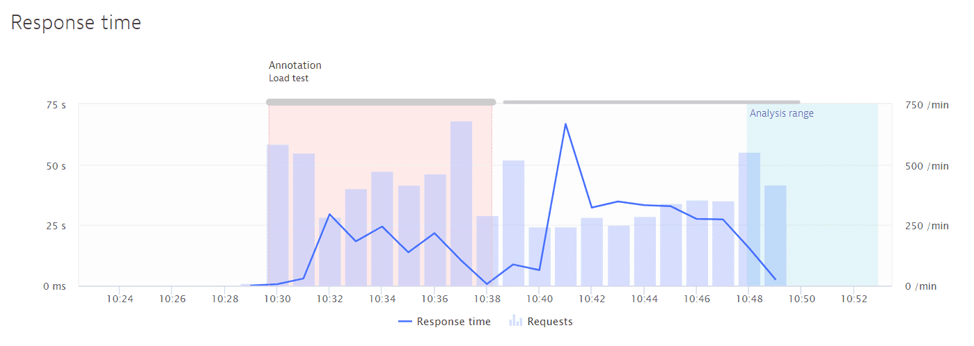 Loadtest custom annotation in chart