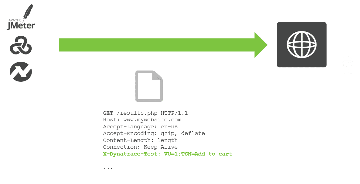 Load Testing HTTP header