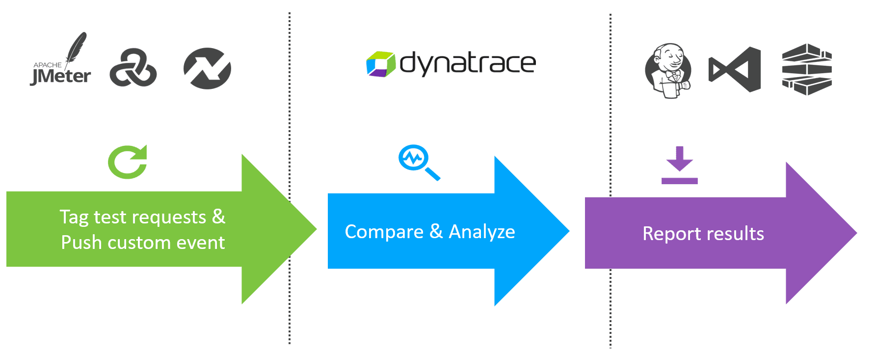 Dynatrace and load testing tools integration Dynatrace Docs