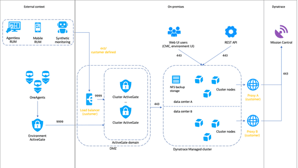 Managed deployment scenarios | Dynatrace Help