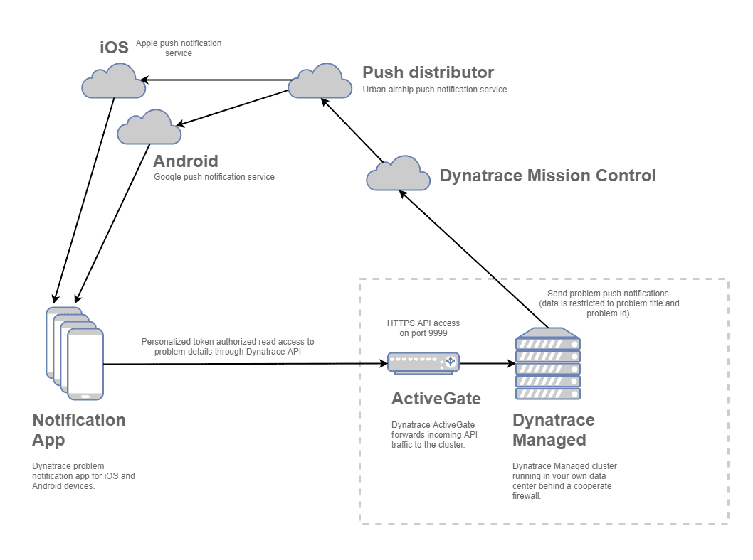 Dynatrace mobile app