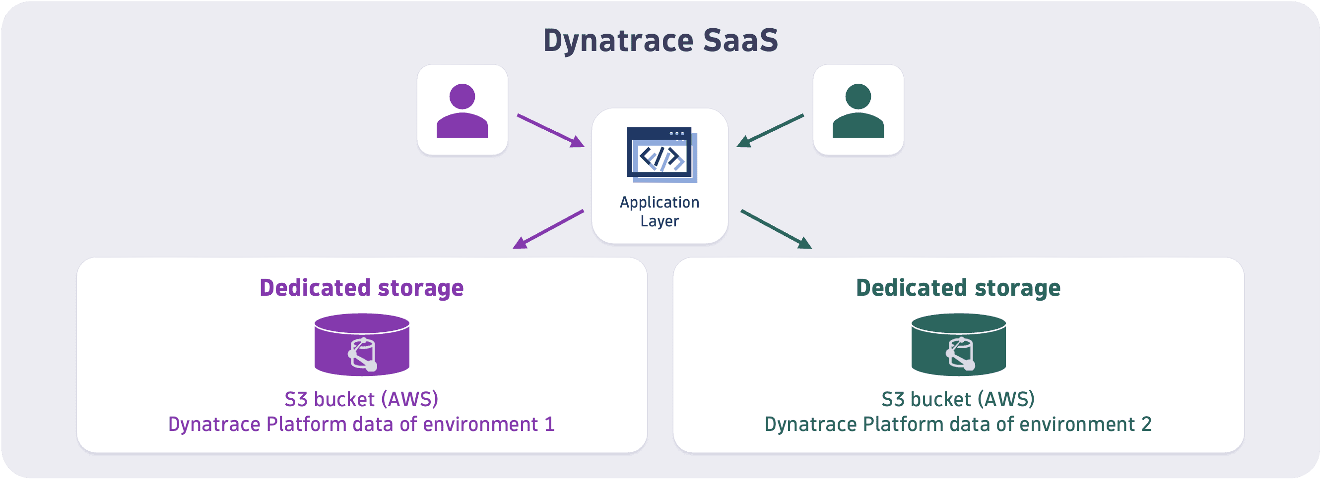 Data separation on the Dynatrace platform