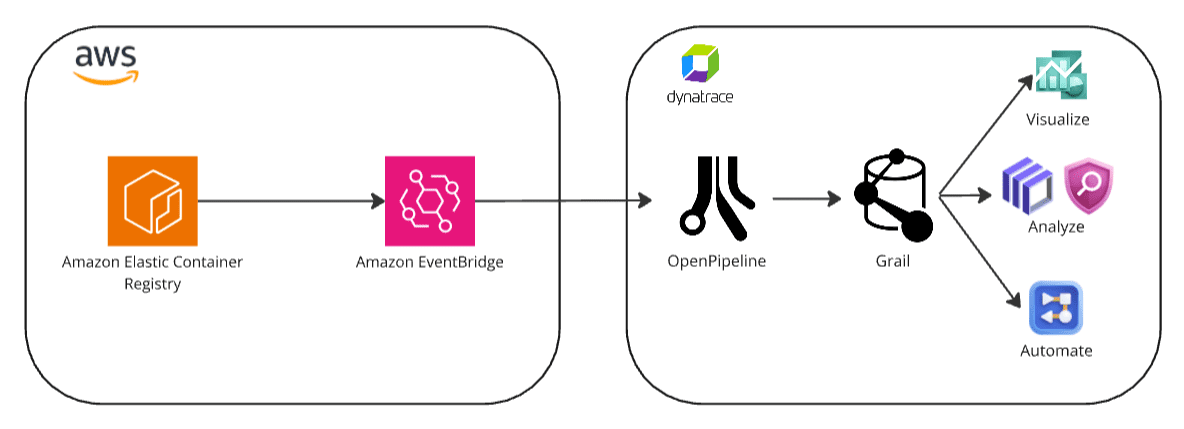 Amazon ECR - how it works