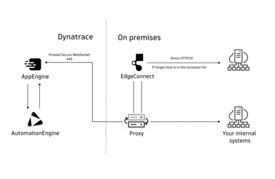 Configure and deploy EdgeConnect — Dynatrace Docs