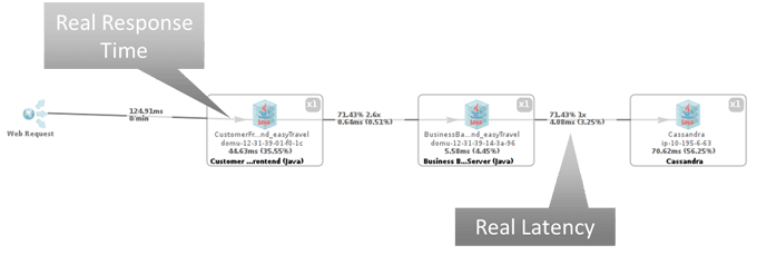 We need real response time and real latency time to identify the fault domain