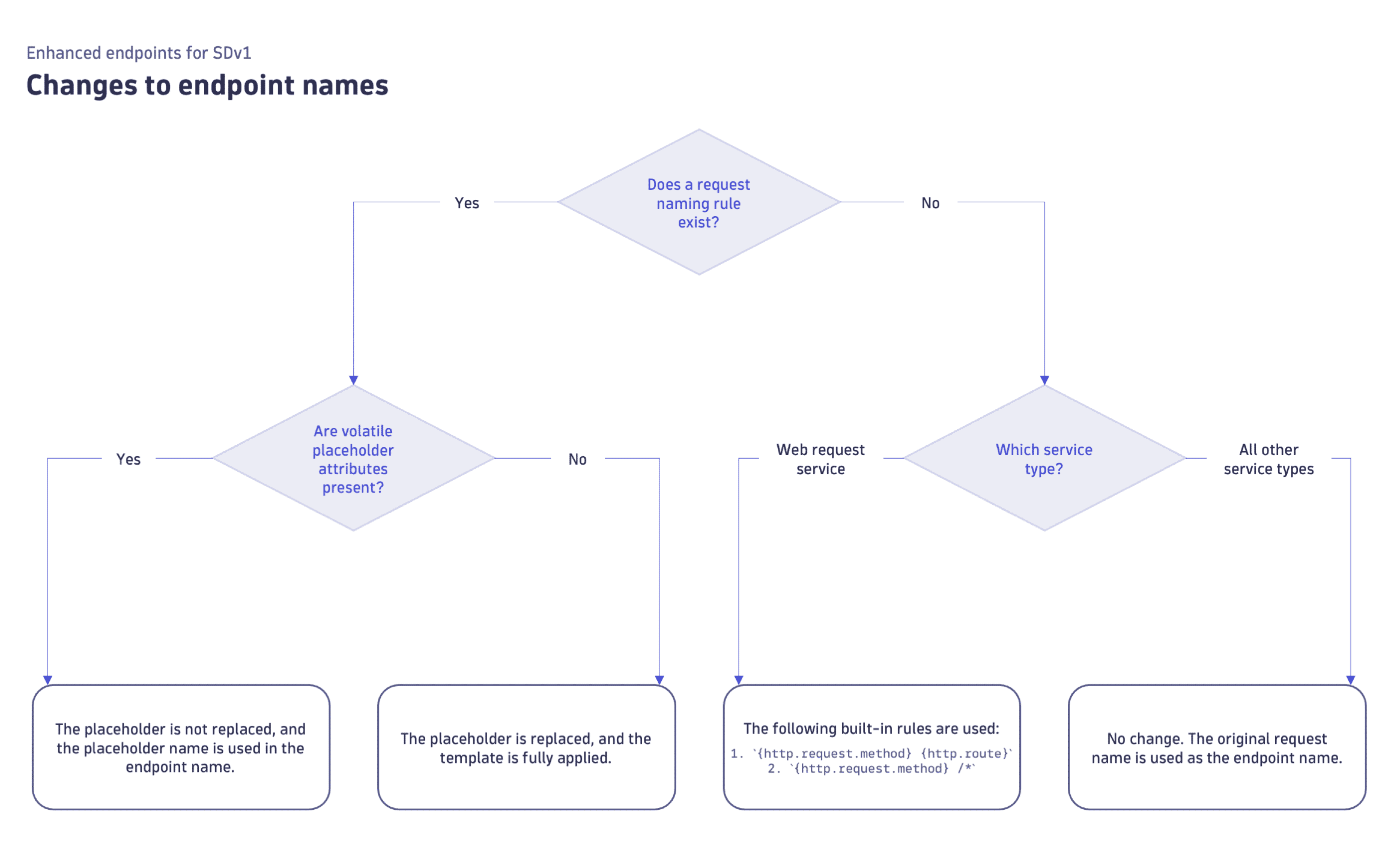 Diagram - Changes to endpoint names