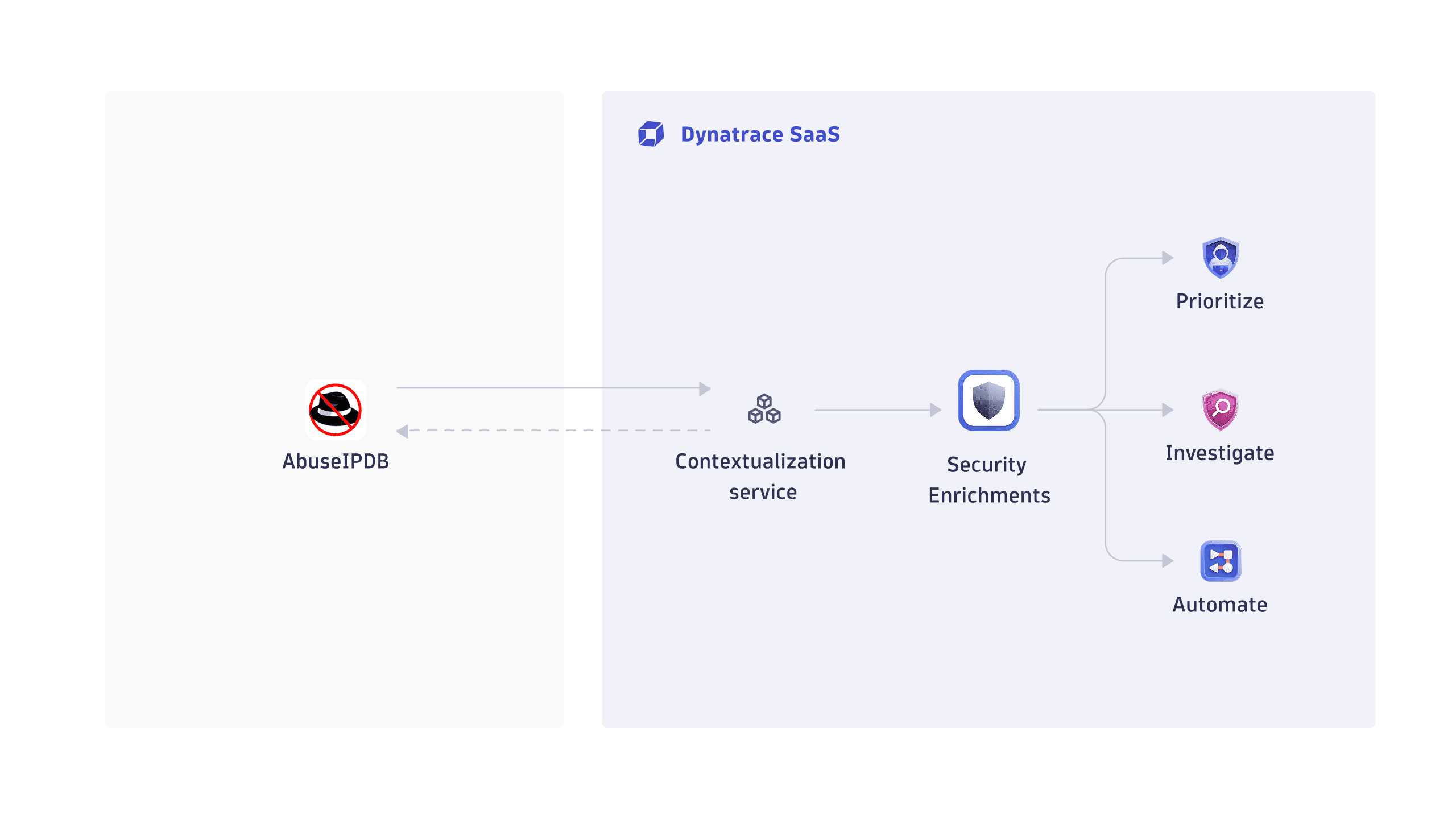 How enrichment of threat observables works