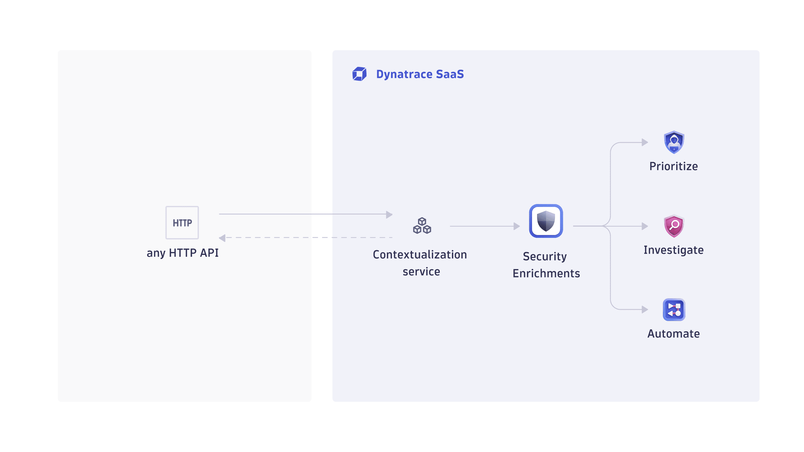 How enrichment of threat observables works