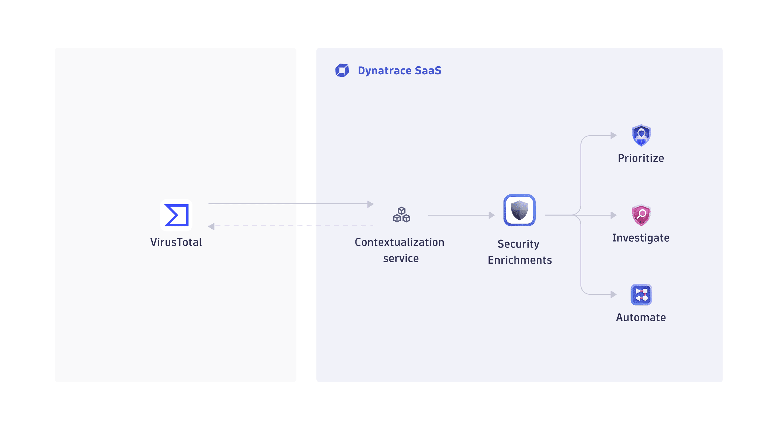 How enrichment of threat observables works