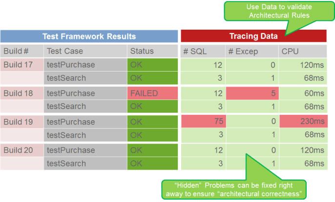 Looking at architectural metrics per test case allows us to identify and fix regressions as they are introduced.