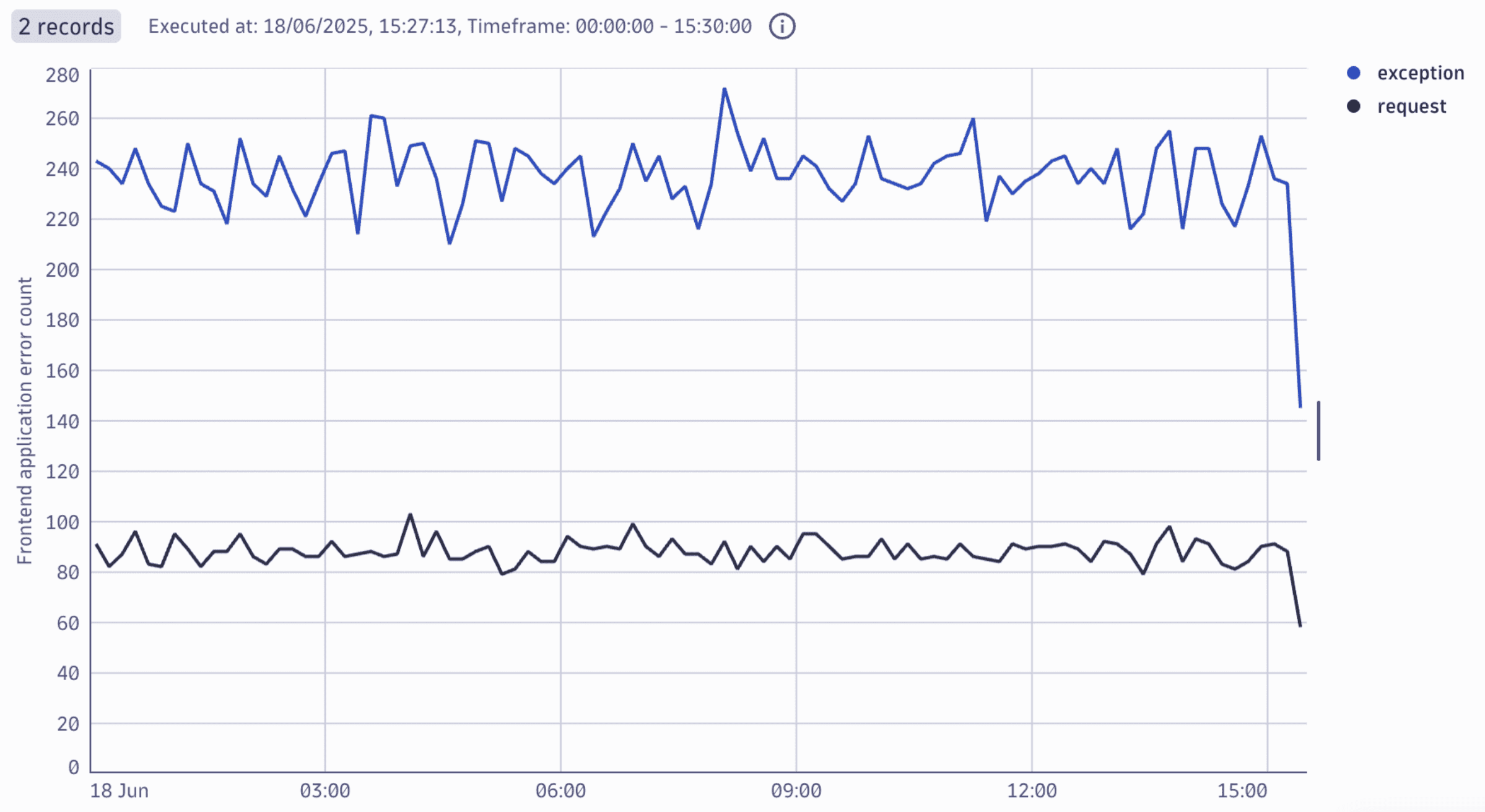 Error Counts by Error Type DQL query