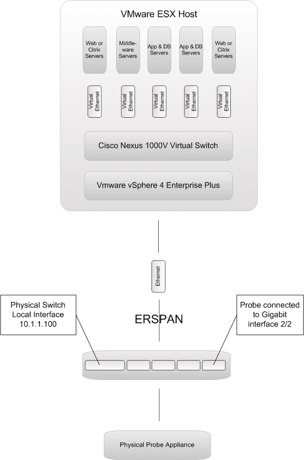 Simplified ERSPAN network diagram