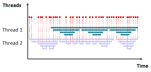 For event-based measurement, the start and end time for each method call is logged.