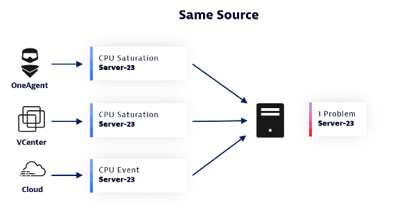 Event deduplication on source