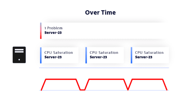 Event deduplication over time